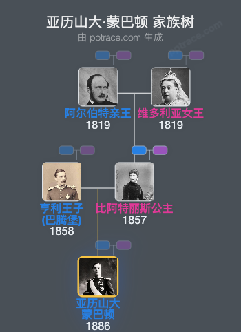 亚历山大·蒙巴顿，第一代卡里斯布鲁克侯爵家族树全览