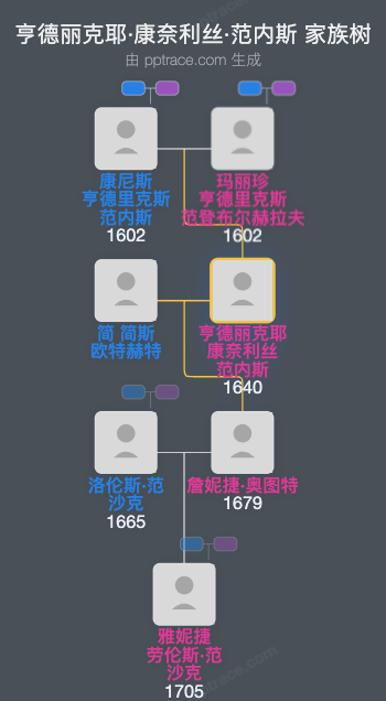 亨德丽克耶·康奈利丝·范内斯家族树全览