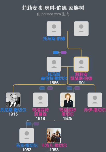 莉莉安·凯瑟琳·伯德家族树全览