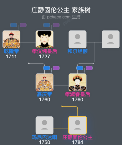 庄静固伦公主家族树全览
