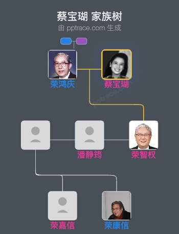 蔡宝瑚 家族树全览