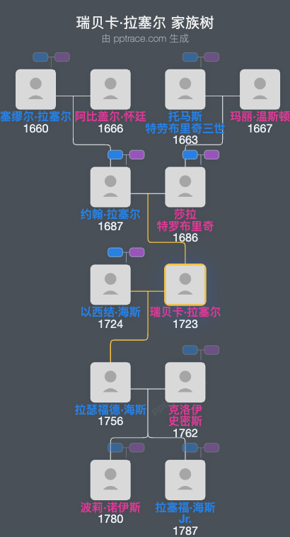 瑞贝卡·拉塞尔家族树全览