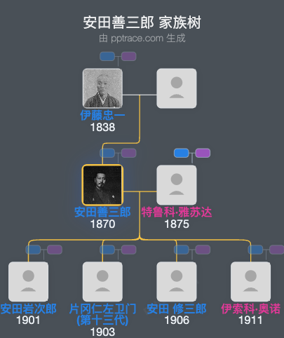 安田善三郎家族树全览