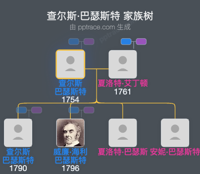 查尔斯·巴瑟斯特家族树全览
