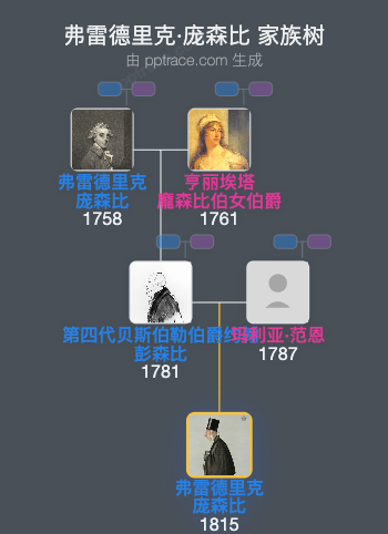 弗雷德里克·庞森比，第六代贝斯本伯爵家族树全览