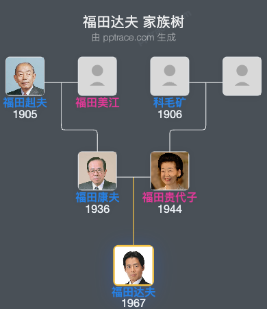 福田达夫家族树全览