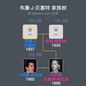 韦廉·J·贝塞特家族树全览