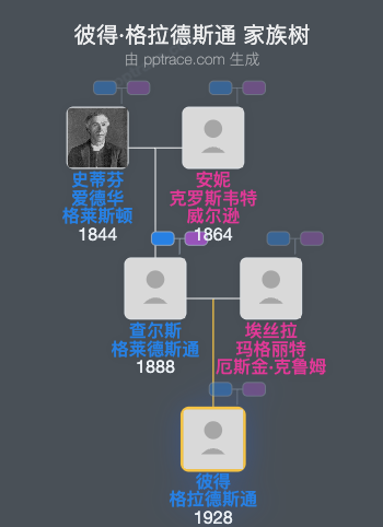 彼得·格拉德斯通家族树全览