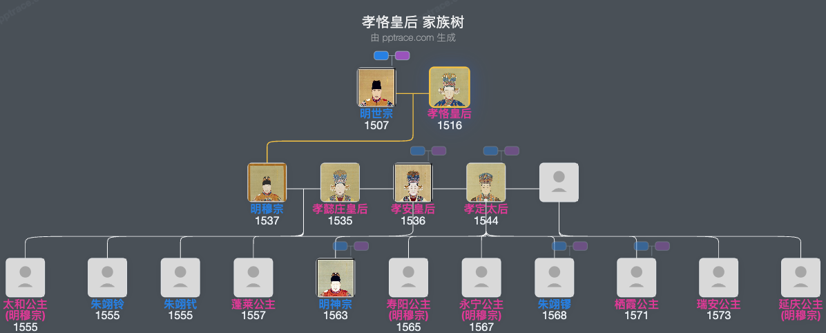 孝恪皇后家族树全览