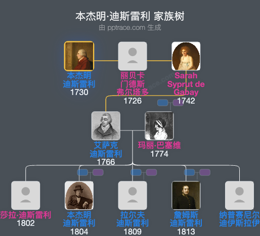 本杰明·迪斯雷利家族树全览