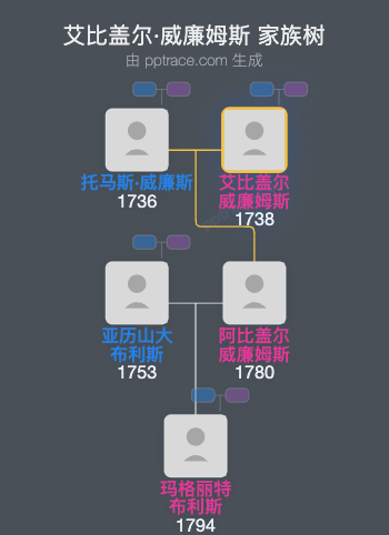 艾比盖尔·威廉姆斯家族树全览