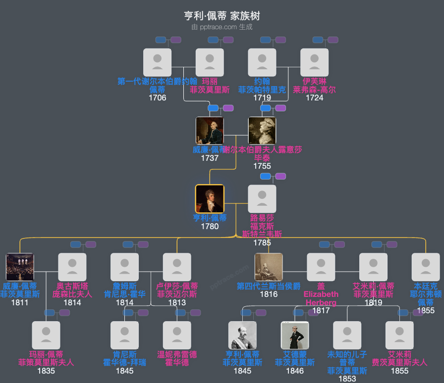 亨利·佩蒂，第三代朗士当侯爵家族树全览