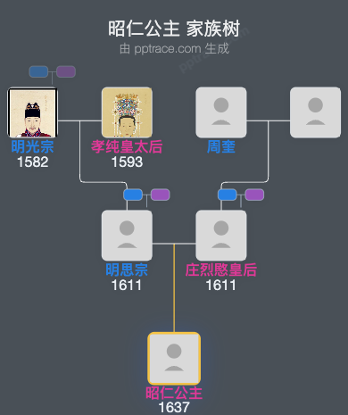 昭仁公主家族树全览