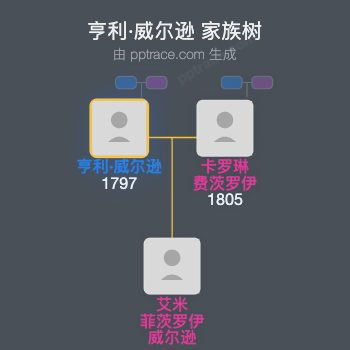 亨利·威尔逊家族树全览