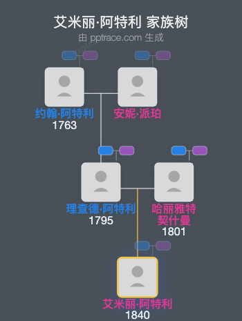 艾米丽·阿特利家族树全览