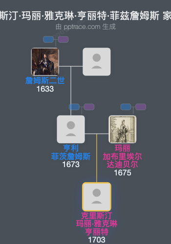 克里斯汀·玛丽·雅克琳·亨丽特·菲兹詹姆斯家族树全览