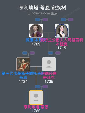 亨利埃塔·蒂恩家族树全览