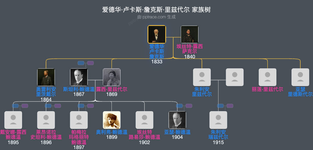 爱德华·卢卡斯·詹克斯·里兹代尔家族树全览