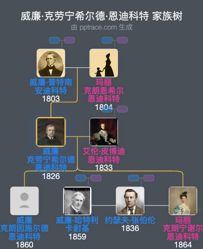 威廉·克劳宁希尔德·恩迪科特家族树全览