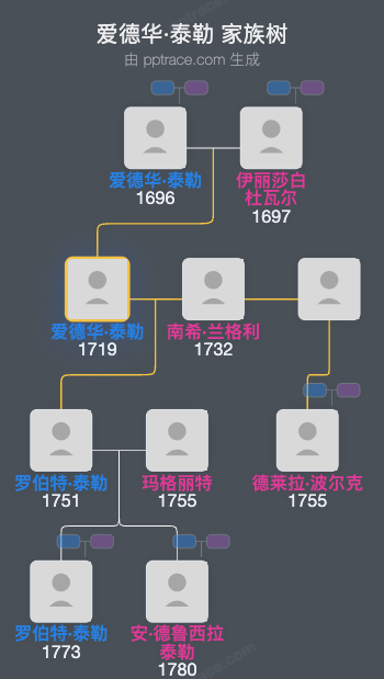 爱德华·泰勒家族树全览