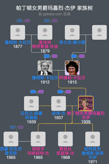 帕丁顿女男爵玛嘉烈·杰伊家族树全览