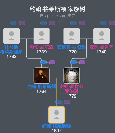 约翰·格莱斯顿家族树全览