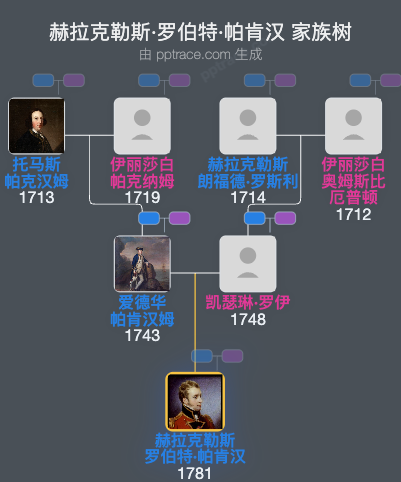 赫拉克勒斯·罗伯特·帕肯汉家族树全览