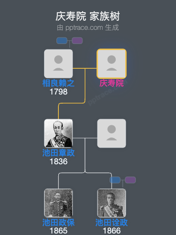 庆寿院家族树全览