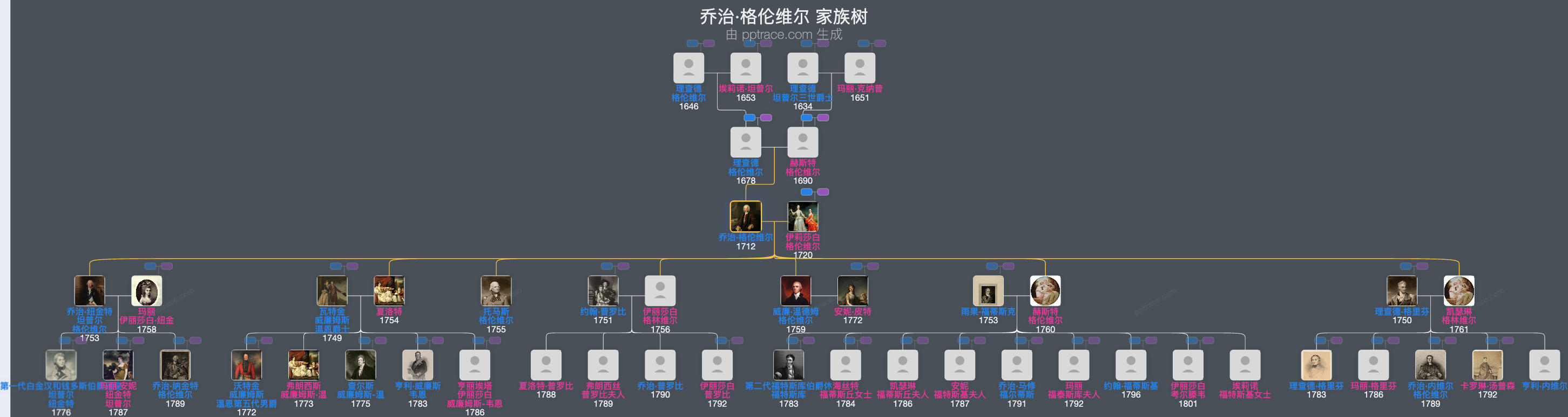 乔治·格伦维尔家族树全览