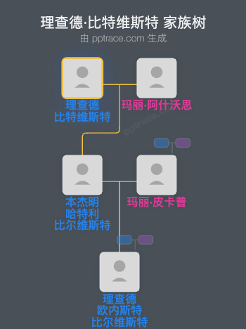 理查德·比特维斯特家族树全览