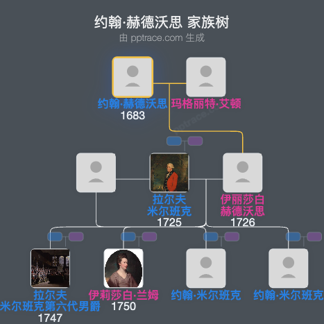 约翰·赫德沃思家族树全览