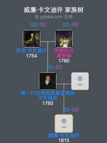 威廉·卡文迪许，第二代切沙姆男爵家族树全览