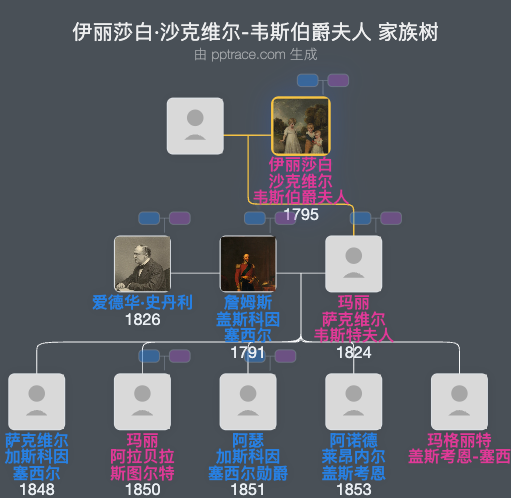 伊丽莎白·沙克维尔-韦斯伯爵夫人家族树全览