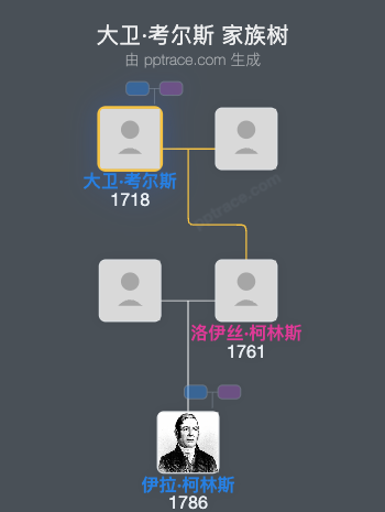 大卫·考尔斯家族树全览