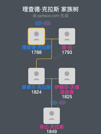 理查德·克拉斯家族树全览