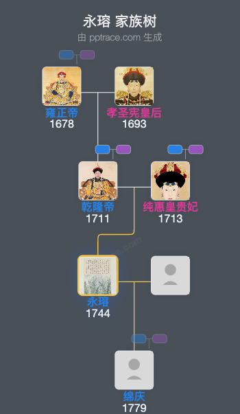 永瑢家族树全览