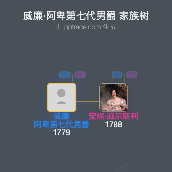 威廉·阿卑第七代男爵家族树全览