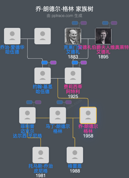 乔·朗德尔·格林家族树全览