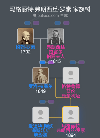 玛格丽特·弗朗西丝·罗素家族树全览
