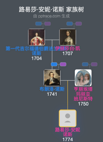 路易莎·安妮·诺斯家族树全览