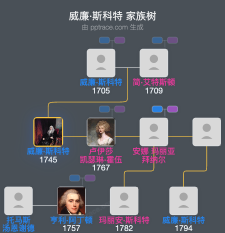 威廉·斯科特，第一代斯托韦尔男爵家族树全览