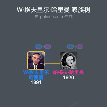 W·埃夫里尔·哈里曼家族树全览