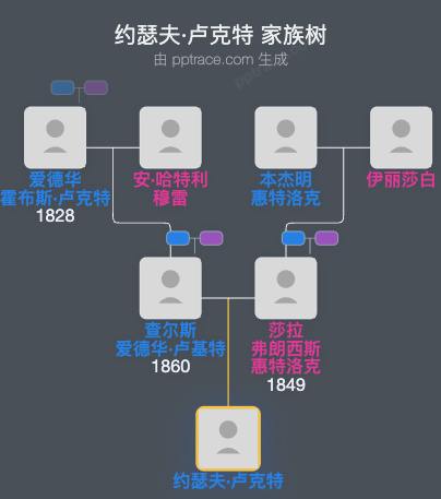 约瑟夫·卢克特家族树全览