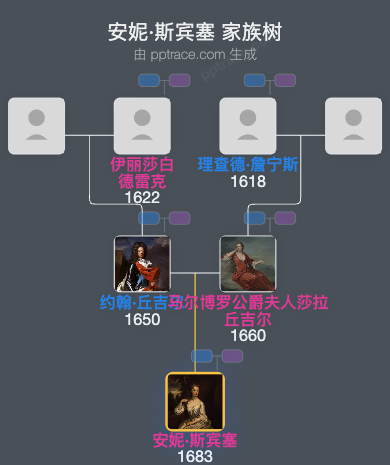 安妮·斯宾塞，新打籣伯爵夫人家族树全览