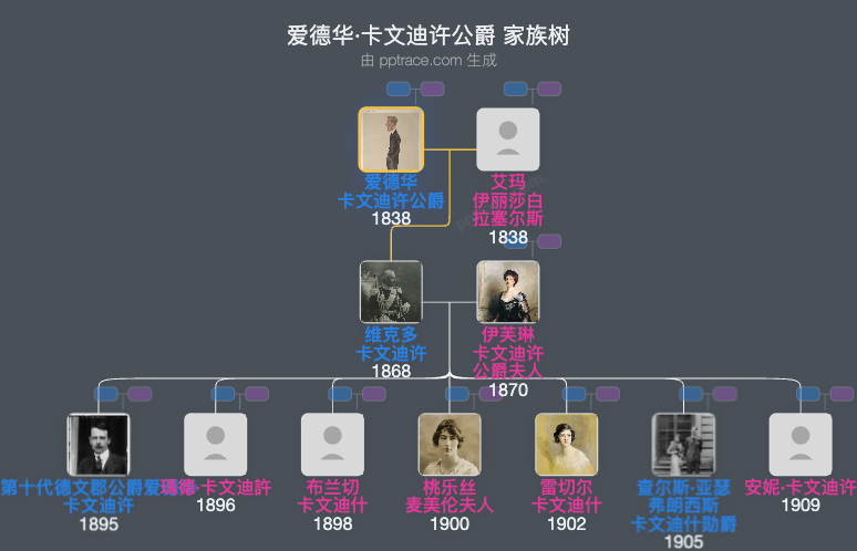 爱德华·卡文迪许公爵家族树全览