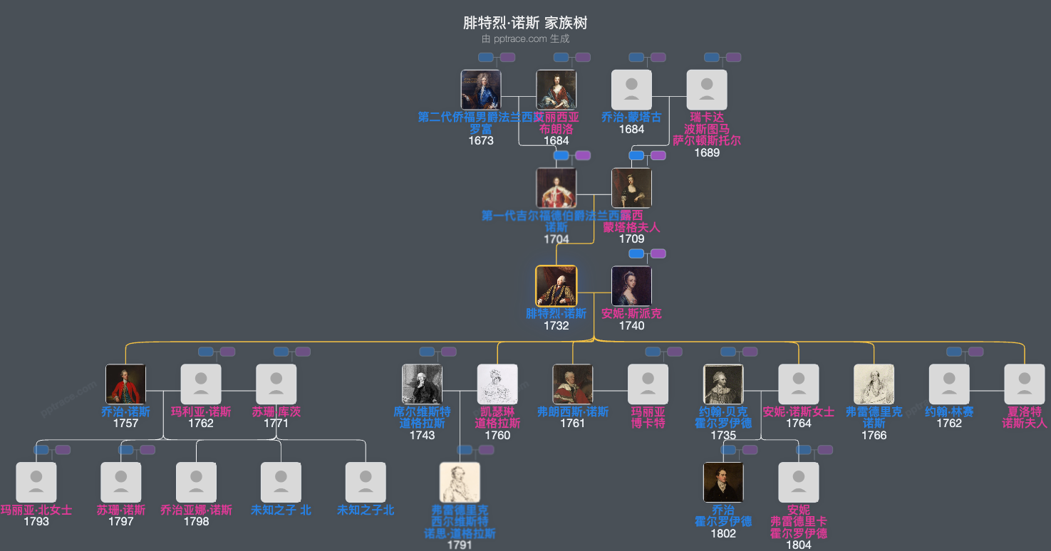 腓特烈·诺斯，诺斯勋爵家族树全览