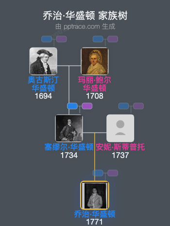 乔治·华盛顿家族树全览