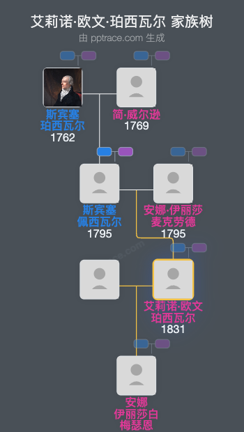 艾莉诺·欧文·珀西瓦尔家族树全览