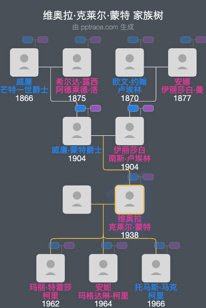 维奥拉·克莱尔·蒙特家族树全览