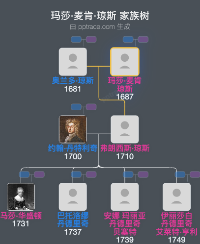 玛莎·麦肯·琼斯家族树全览